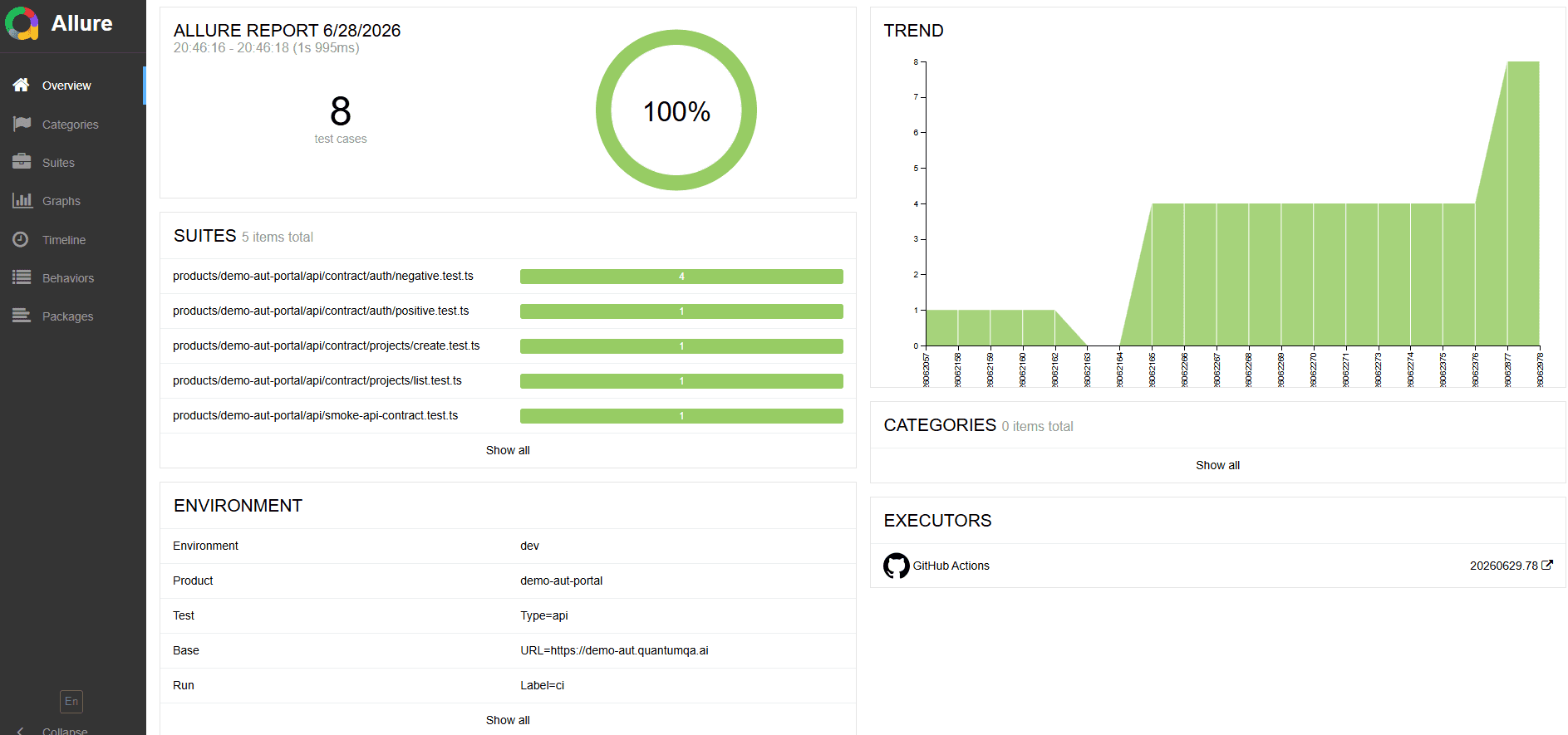 Allure report showing passing API contract tests for Demo AUT