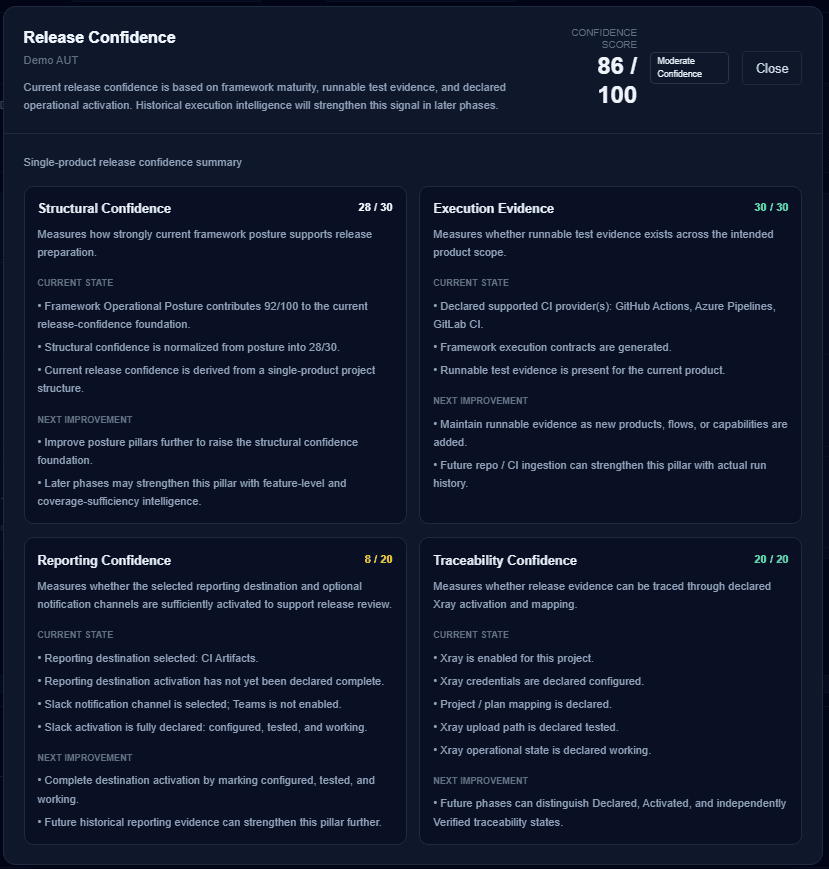 Quantum QA Release Confidence posture showing structural, execution, reporting, and traceability confidence